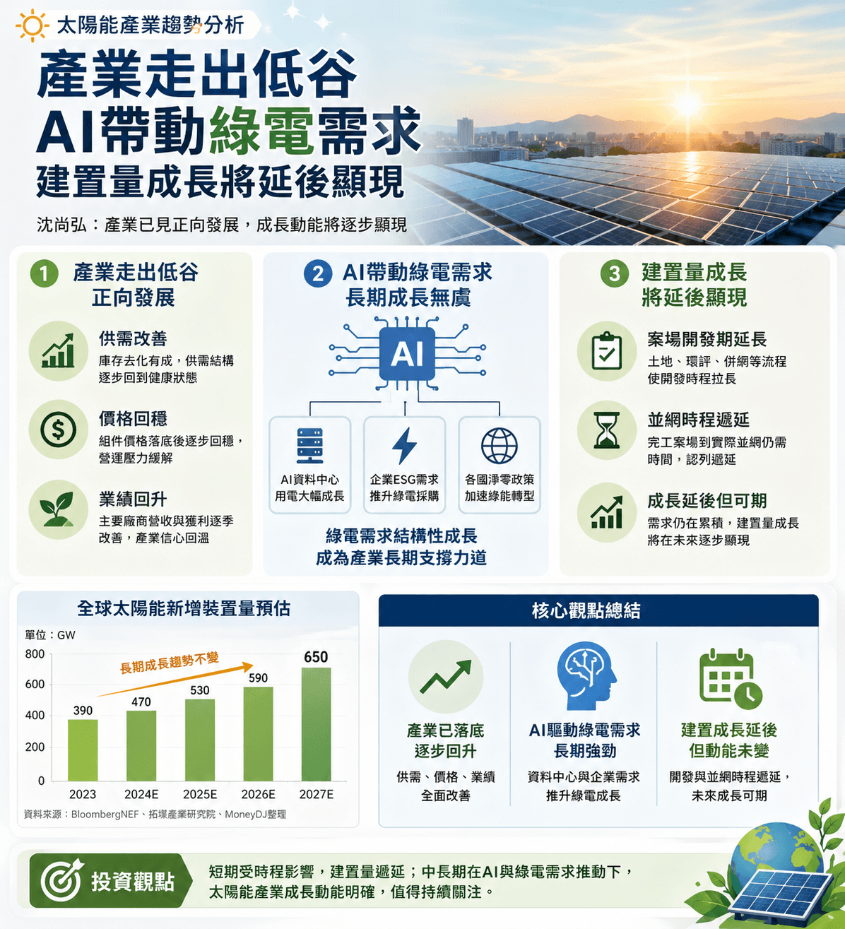 太陽能產業露曙光 沈尚弘：已見產業朝正向發展